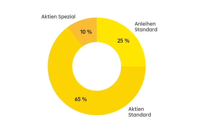 Tortendiagramm WILL Nachhaltigkeit Wachstum