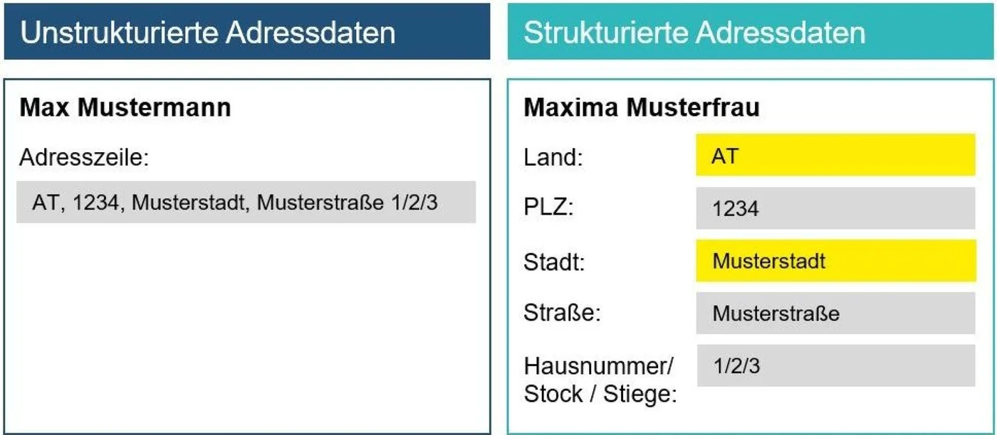 Die Abbildung zeigt einen direkten Vergleich von unstrukturierten und strukturierten Adressdatenformaten. Links ist die unstrukturierte Adresse von Max Mustermann als einzeilige Zeile dargestellt, während rechts die Adresse von Maxima Musterfrau in strukturierte Felder wie Land, Postleitzahl, Ort, Straße und Hausnummer unterteilt ist. Wichtige Felder wie „AT“, „1234“ und „Musterstadt“ sind zur Hervorhebung gelb markiert.