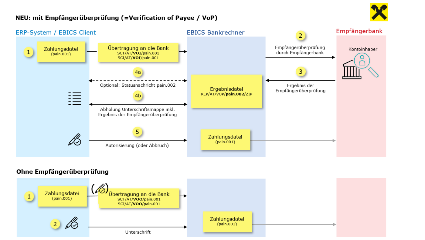 Diagramm, das den Unterschied zwischen Zahlungsprozessen mit und ohne Empfängerüberprüfung zeigt. Mit Prüfung wird der Zahlungsempfänger vor Ausführung von der Empfängerbank verifiziert; ohne Prüfung wird die Zahlung direkt nach Unterschrift ausgeführt.