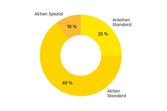 Tortendiagramm WILL Nachhaltigkeit Wachstum